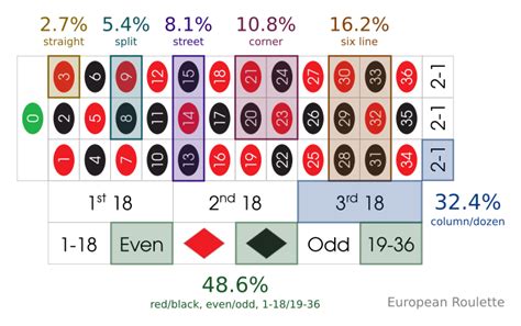 probability of roulette wheel.